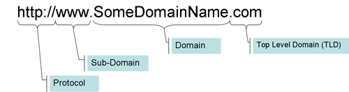 Understanding domain names - anatomy
